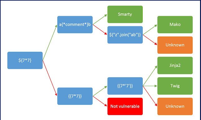 /wiretups/doctor-machine/pics/ssti_identifcation.png /wiretups/doctor-machine/pics/ssti_identifcation.png